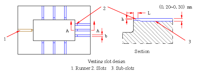 Venting method for plastic Injection mold