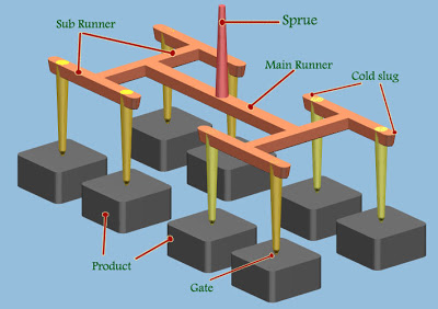 Design criteria for plastic injection mold runners