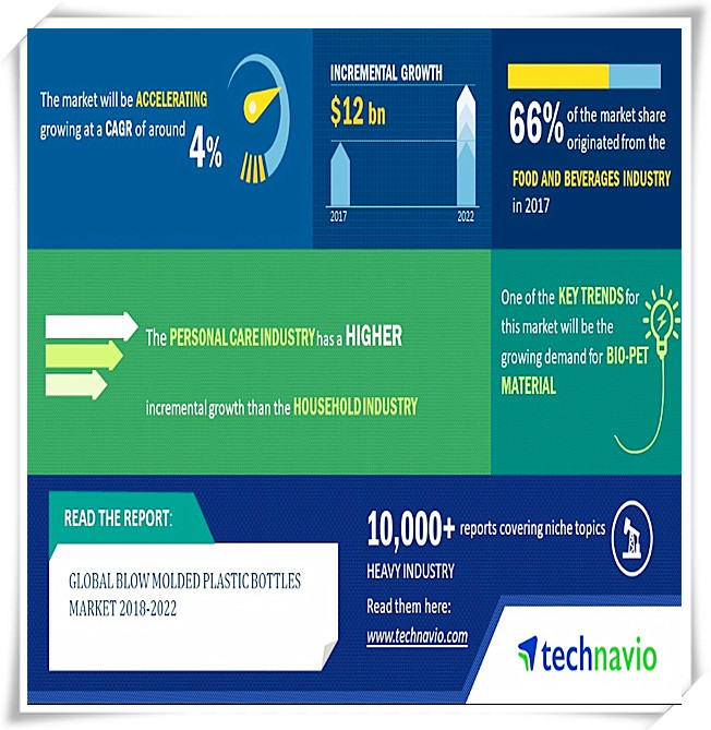 Blow-molded plastic bottles growing globally at 4% CAGR