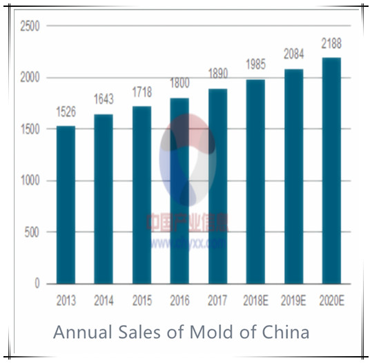  What inpact to China's mold industry from the probable  falling wages on the plastic industry of USA? 